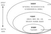 服務(wù)型制造內(nèi)涵與發(fā)展動因探析