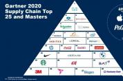 Gartner公布2020全球供應(yīng)鏈TOP25，附中國供應(yīng)鏈TOP25