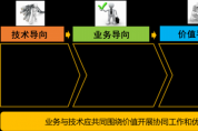 數(shù)字化轉(zhuǎn)型知識:數(shù)字化轉(zhuǎn)型的三大類價值效益 