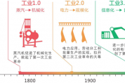 工業(yè)智能化時(shí)代，企業(yè)應(yīng)如何適應(yīng)變局，布局未來？