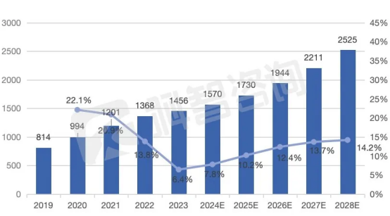 2019-2028中國傳統(tǒng)IDC業(yè)務(wù)市場(chǎng)規(guī)模